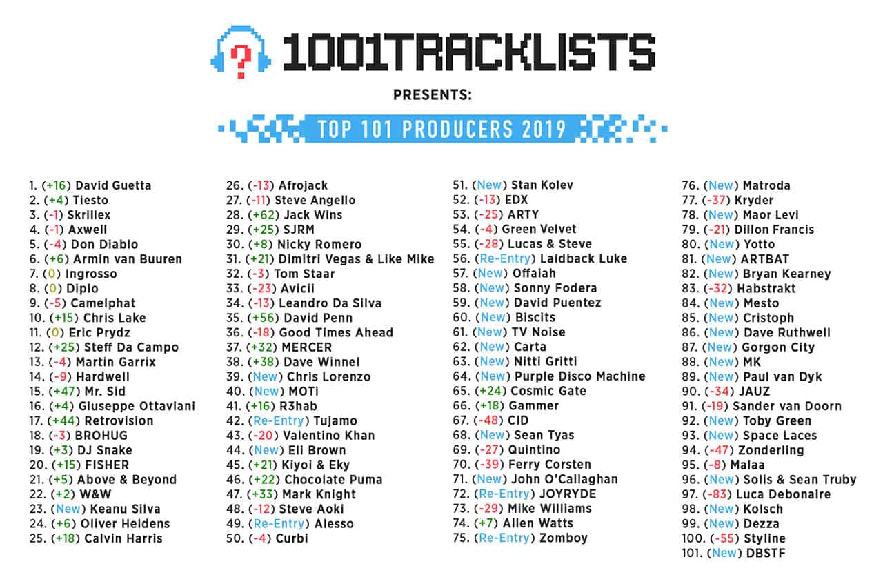 1001tracklists Release Top 101 Producers List
